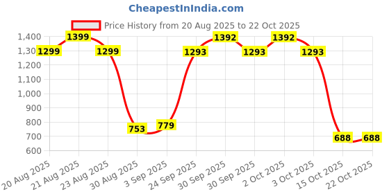 ajio.com u.s. polo assn. Girls Graphic Print Regular Fit Round-Neck T-Shirt u.s. polo assn. Price History Graph from 20 Aug 2025 to 21 Oct 2025