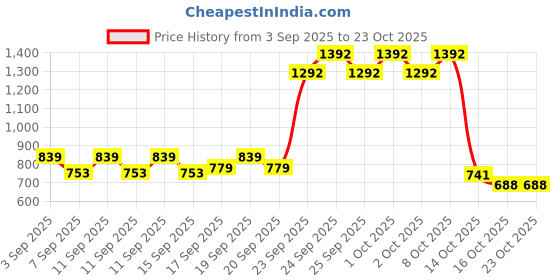 ajio.com u.s. polo assn. Girls Graphic Print Regular Fit Round-Neck T-Shirt u.s. polo assn. Price History Graph from 3 Sep 2025 to 23 Oct 2025