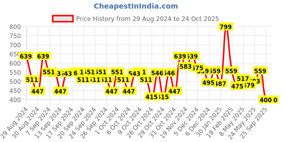 ajio.com kidsville Girls Graphic Print Regular Fit Shorts kidsville Price History Graph from 29 Aug 2024 to 24 Oct 2025