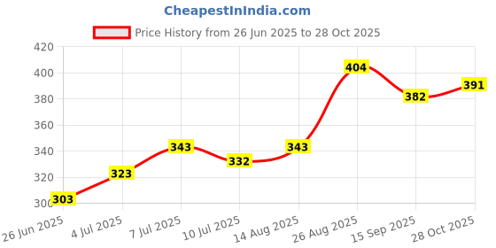 ajio.com fame forever by lifestyle Girls Graphic Print Regular Fit Shorts fame forever by lifestyle Price History Graph from 26 Jun 2025 to 28 Oct 2025