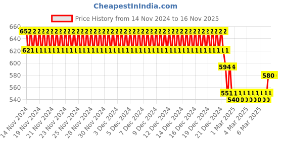 ajio.com nusyl Girls Graphic Print Regular Fit Sweatshirt nusyl Price History Graph from 14 Nov 2024 to 16 Nov 2025