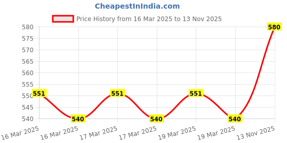 ajio.com nusyl Girls Graphic Print Regular Fit Sweatshirt nusyl Price History Graph from 16 Mar 2025 to 13 Nov 2025