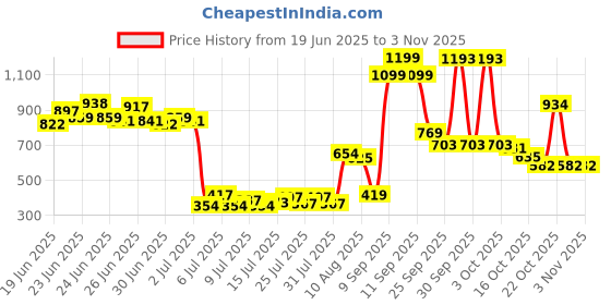 ajio.com u.s. polo assn. Girls Graphic Print Regular Fit T-Shirt u.s. polo assn. Price History Graph from 19 Jun 2025 to 2 Nov 2025