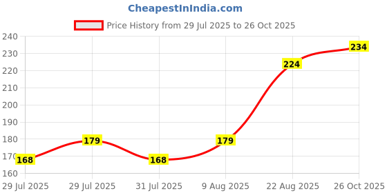 ajio.com fame forever by lifestyle Girls Graphic Print Regular Fit T-Shirt fame forever by lifestyle Price History Graph from 29 Jul 2025 to 26 Oct 2025