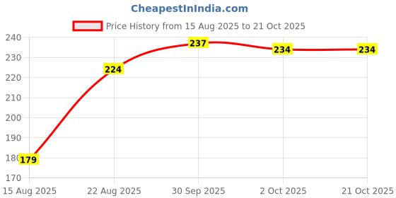 ajio.com fame forever by lifestyle Girls Graphic Print Regular Fit T-Shirt fame forever by lifestyle Price History Graph from 15 Aug 2025 to 21 Oct 2025