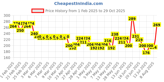 ajio.com mini klub Girls Graphic Print Regular Fit Top mini klub Price History Graph from 1 Feb 2025 to 29 Oct 2025