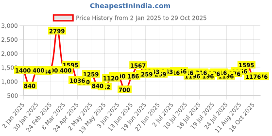ajio.com united colors of benetton Girls Graphic Print Regular Fit Zip-Front Hoodie united colors of benetton Price History Graph from 2 Jan 2025 to 29 Oct 2025