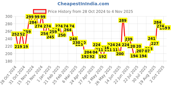 ajio.com mini klub Girls Graphic Print Relaxed Fit Cotton Top mini klub Price History Graph from 28 Oct 2024 to 2 Nov 2025
