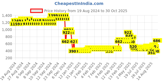 ajio.com lee cooper Girls Graphic Print Relaxed Fit Crew-Neck Sweatshirt lee cooper Price History Graph from 19 Aug 2024 to 30 Oct 2025