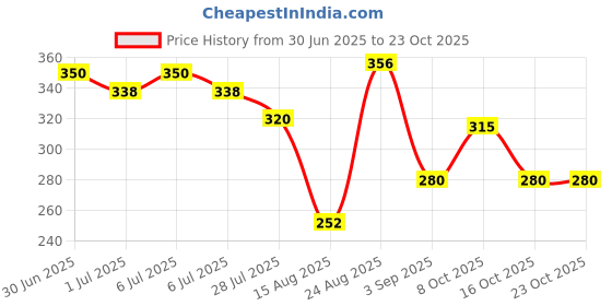 ajio.com lee cooper Girls Graphic Print Relaxed Fit Crew-Neck T-Shirt lee cooper Price History Graph from 30 Jun 2025 to 23 Oct 2025