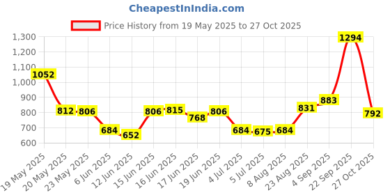 ajio.com u.s. polo assn. Girls Graphic Print Relaxed Fit Polo T-Shirt u.s. polo assn. Price History Graph from 19 May 2025 to 27 Oct 2025