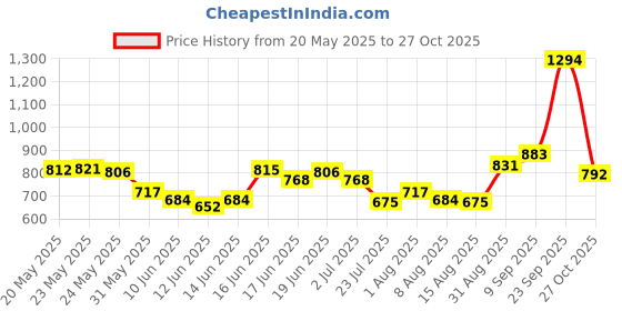ajio.com u.s. polo assn. Girls Graphic Print Relaxed Fit Polo T-Shirt u.s. polo assn. Price History Graph from 20 May 2025 to 27 Oct 2025