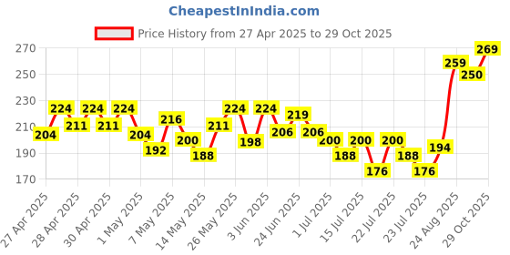 ajio.com mini klub Girls Graphic Print Relaxed Fit Top mini klub Price History Graph from 27 Apr 2025 to 29 Oct 2025