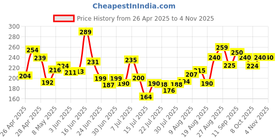 ajio.com mini klub Girls Graphic Print Relaxed Fit Top mini klub Price History Graph from 26 Apr 2025 to 2 Nov 2025