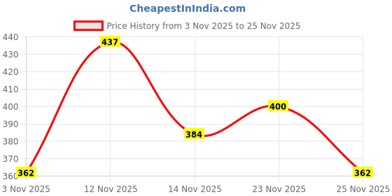 ajio.com trampoline Girls Graphic Print Round-Neck Sweatshirt trampoline Price History Graph from 3 Nov 2025 to 25 Nov 2025