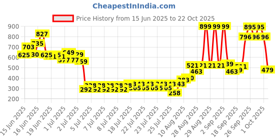 ajio.com u.s. polo assn. Girls Graphic Print Round-Neck T-Shirt u.s. polo assn. Price History Graph from 15 Jun 2025 to 22 Oct 2025