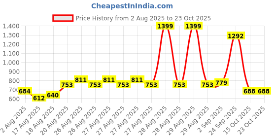 ajio.com u.s. polo assn. Girls Graphic Print Round-Neck T-Shirt u.s. polo assn. Price History Graph from 2 Aug 2025 to 22 Oct 2025