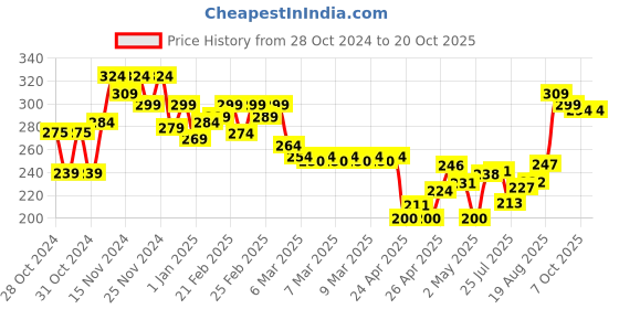 ajio.com mini klub Girls Graphic Print Round-Neck Top mini klub Price History Graph from 28 Oct 2024 to 20 Oct 2025