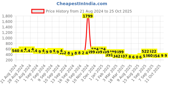 ajio.com priority Girls Graphic Print School Backpack priority Price History Graph from 21 Aug 2024 to 25 Oct 2025