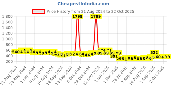 ajio.com priority Girls Graphic Print School Backpack priority Price History Graph from 21 Aug 2024 to 22 Oct 2025