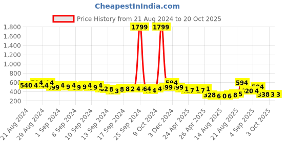 ajio.com priority Girls Graphic Print School Backpack priority Price History Graph from 21 Aug 2024 to 20 Oct 2025