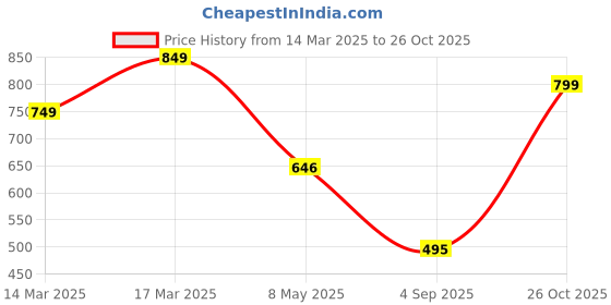 ajio.com nauti kidz Girls Graphic Print Shirt & Pyjamas Set nauti kidz Price History Graph from 14 Mar 2025 to 26 Oct 2025