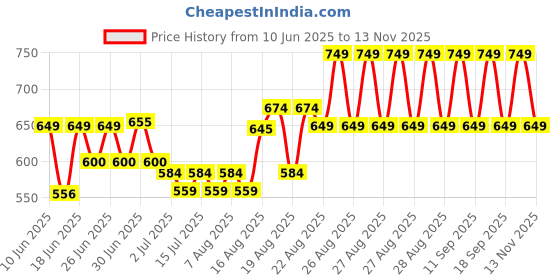 ajio.com clt.s Girls Graphic Print Shirt & Pyjamas Set clt.s Price History Graph from 10 Jun 2025 to 13 Nov 2025