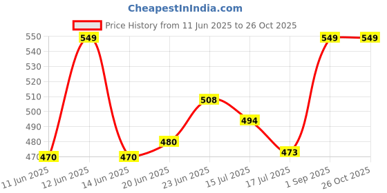 ajio.com clt.s Girls Graphic Print Shirt & Pyjamas Set clt.s Price History Graph from 11 Jun 2025 to 25 Oct 2025
