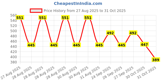 ajio.com nap chief Girls Graphic Print Short & Top Set nap chief Price History Graph from 27 Aug 2025 to 31 Oct 2025