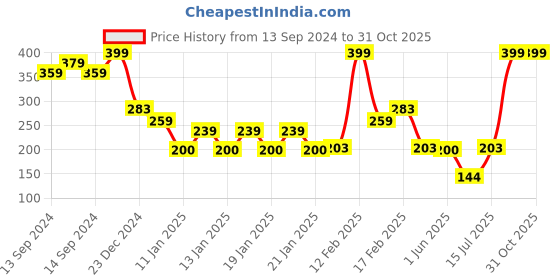 ajio.com inf frendz Girls Graphic Print Sweatshirt inf frendz Price History Graph from 13 Sep 2024 to 30 Oct 2025