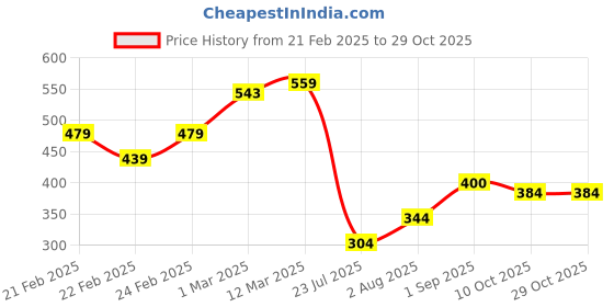 ajio.com miniklub Girls Graphic Print Sweatshirt miniklub Price History Graph from 21 Feb 2025 to 29 Oct 2025