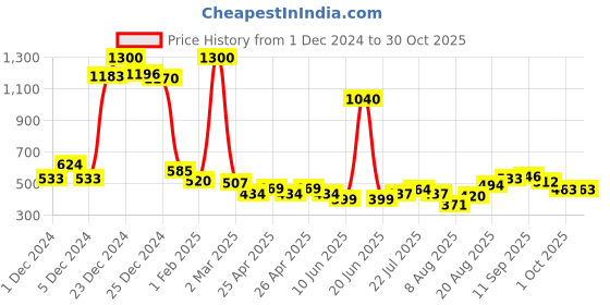 ajio.com mom's love Girls Graphic Print Sweatshirt & Joggers Set mom's love Price History Graph from 1 Dec 2024 to 30 Oct 2025