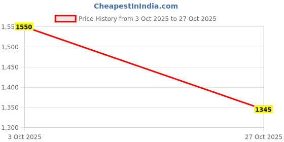ajio.com hopscotch Girls Graphic Print Sweatshirt & Joggers Set hopscotch Price History Graph from 3 Oct 2025 to 27 Oct 2025