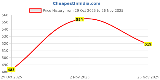 ajio.com bumzee Girls Graphic Print T-Shirt & Pyjamas Set bumzee Price History Graph from 29 Oct 2025 to 26 Nov 2025