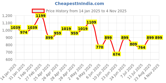 ajio.com somersault Girls Graphic Print T-Shirts & Pants Set somersault Price History Graph from 14 Jan 2025 to 2 Nov 2025
