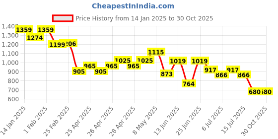 ajio.com somersault Girls Graphic Print T-Shirts & Pants Set somersault Price History Graph from 14 Jan 2025 to 30 Oct 2025