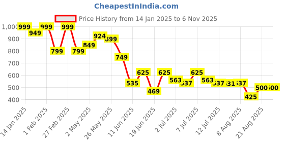 ajio.com somersault Girls Graphic Print T-Shirts & Shorts Set somersault Price History Graph from 14 Jan 2025 to 4 Nov 2025