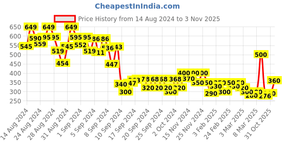 ajio.com miniklub Girls Graphic Print Top & Leggings Set miniklub Price History Graph from 14 Aug 2024 to 31 Oct 2025