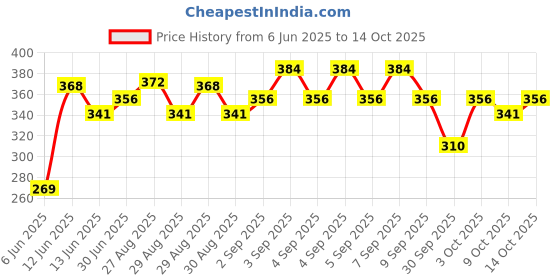 ajio.com trampoline Girls Graphic Print Top & Pants trampoline Price History Graph from 6 Jun 2025 to 14 Oct 2025