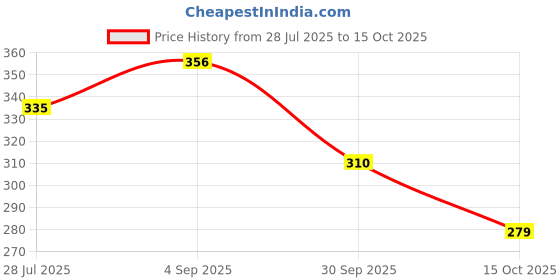 ajio.com trampoline Girls Graphic Print Top & Pants trampoline Price History Graph from 28 Jul 2025 to 15 Oct 2025