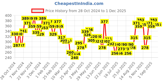 ajio.com mini klub Girls Graphic Print Top & Shorts Set mini klub Price History Graph from 28 Oct 2024 to 30 Nov 2025