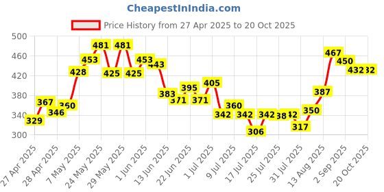 ajio.com mini klub Girls Graphic Print Top & Shorts Set mini klub Price History Graph from 27 Apr 2025 to 20 Oct 2025