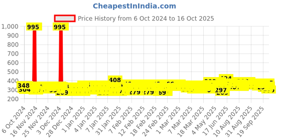 ajio.com trampoline Girls Graphic Print Tracksuit Set trampoline Price History Graph from 6 Oct 2024 to 16 Oct 2025