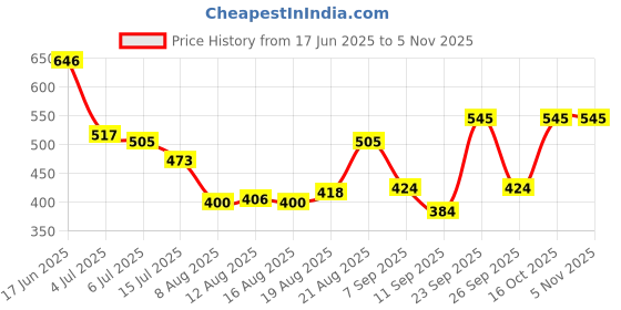 ajio.com bumzee Girls Graphic Printed Pants with Top bumzee Price History Graph from 17 Jun 2025 to 16 Oct 2025