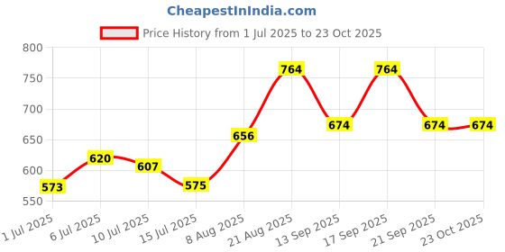 ajio.com pantaloons baby Girls Graphic Printed T-shirt And Dungaree Set pantaloons baby Price History Graph from 1 Jul 2025 to 23 Oct 2025