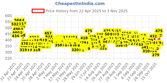 ajio.com trampoline Girls Graphic Printed T-Shirt & Trackpant Set trampoline Price History Graph from 22 Apr 2025 to 31 Oct 2025