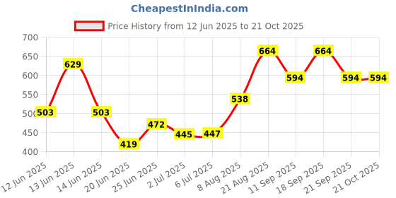 ajio.com pantaloons baby Girls Graphic Printed Top And Short Sets pantaloons baby Price History Graph from 12 Jun 2025 to 20 Oct 2025