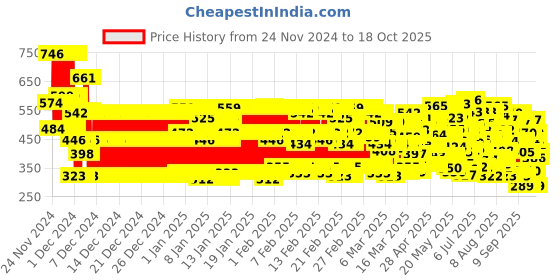 ajio.com trampoline Girls Graphic Pyjamas trampoline Price History Graph from 24 Nov 2024 to 18 Oct 2025