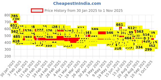 ajio.com trampoline Girls Graphic Pyjamas trampoline Price History Graph from 30 Jan 2025 to 1 Nov 2025