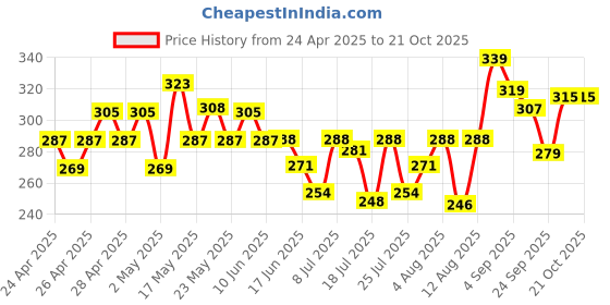 ajio.com fame forever by lifestyle Girls Graphic Regular Fit Shorts fame forever by lifestyle Price History Graph from 24 Apr 2025 to 21 Oct 2025